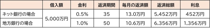 ネット銀行・地方銀行住宅ローン比較表