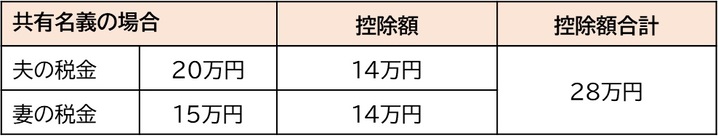 共有名義の場合の控除額合計