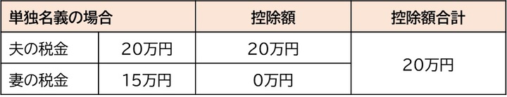 単独名義の場合の控除額合計