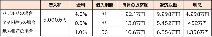 バブル期・ネット銀行・地方銀行利息比較表